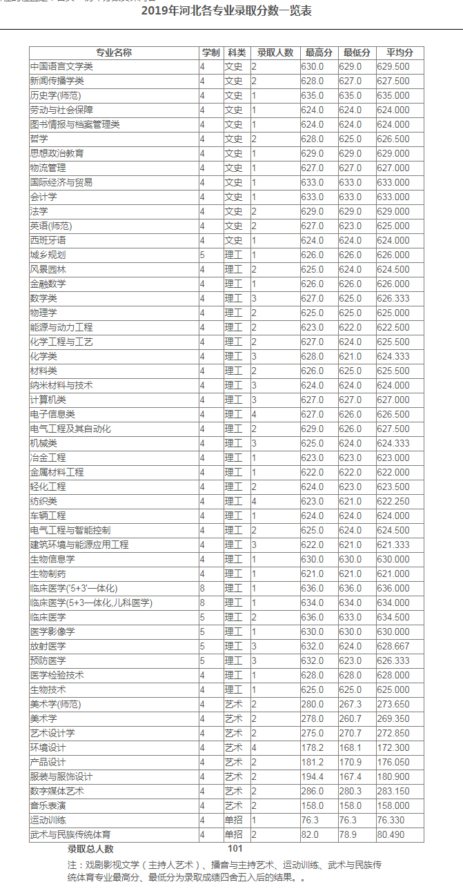 苏州大学2019年专业录取分数线，北京、天津、河北、辽宁、吉林等