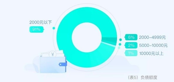 大数据解密大学生兼职现状：大二大四人数最多，兼职收入千元以下是主流