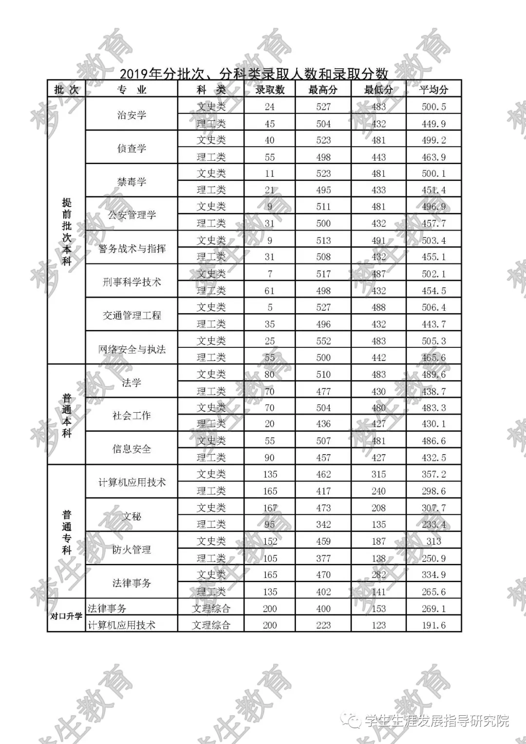 山西警察学院简介，提前批近两年专业录取分