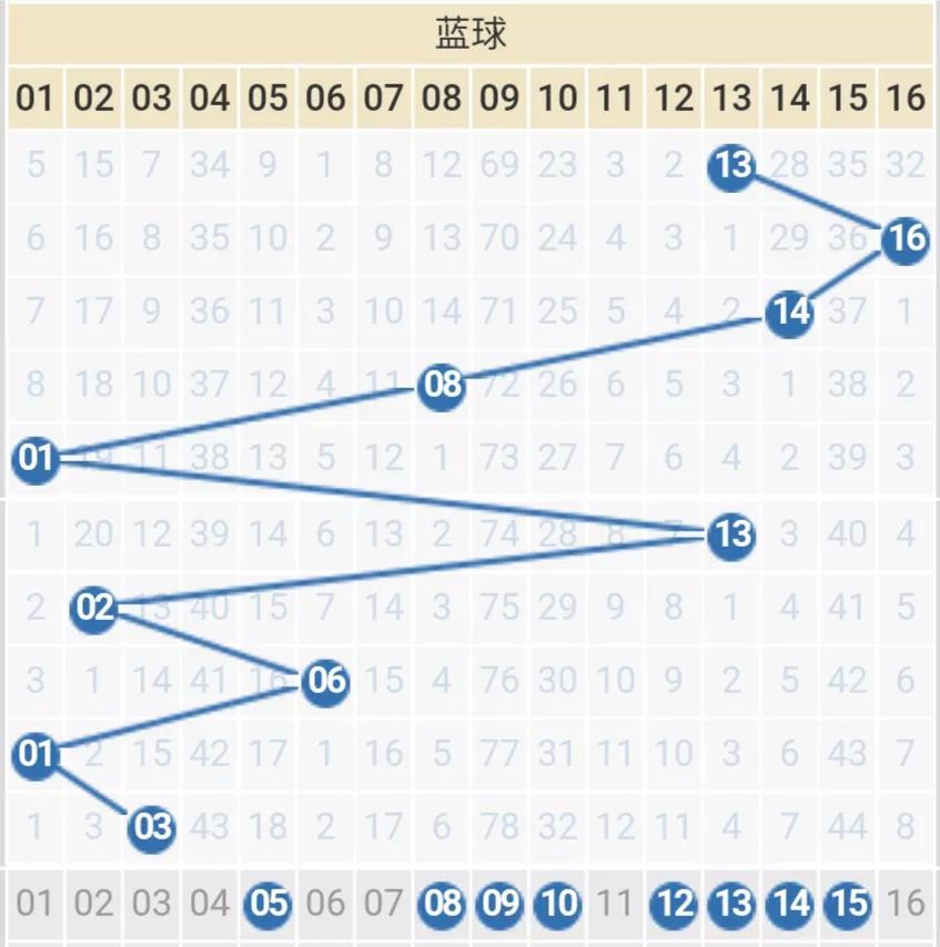 049期双色球选蓝围红：有预感本期会出现“冷热两重天”