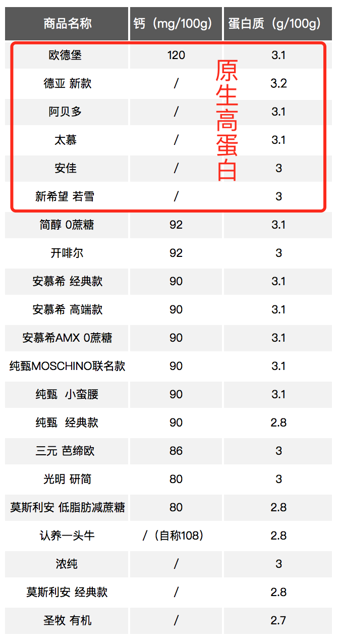 酸奶评测｜安慕希、简醇、莫斯利安、纯甄，哪款最值得买？