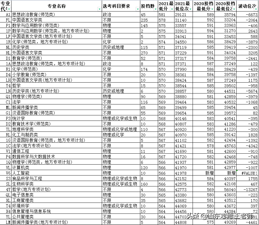 山东师范大学2021年录取分数详情及分析（2022考生收藏）