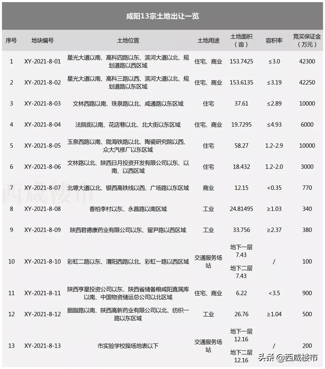 13宗584亩土地挂牌,咸阳再次供地,或添新盘