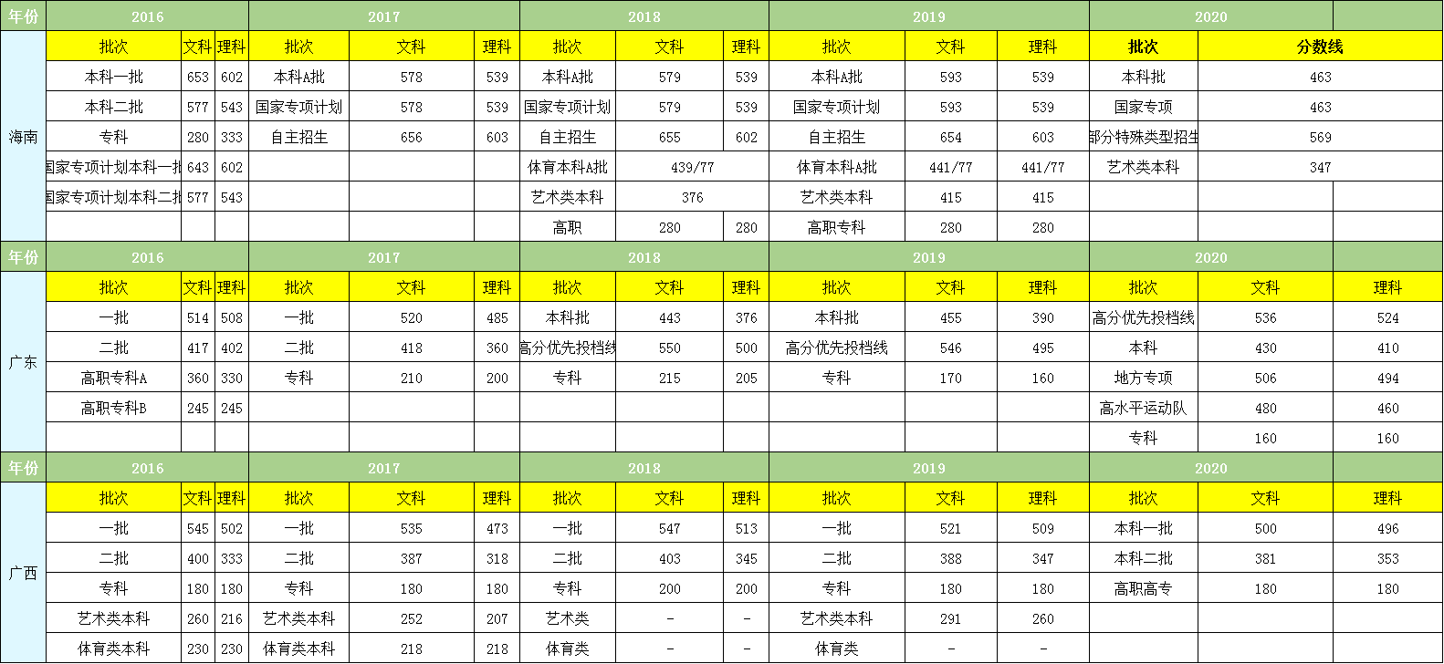 高考出成绩时间已发布，含近5年高考各个省份分数线