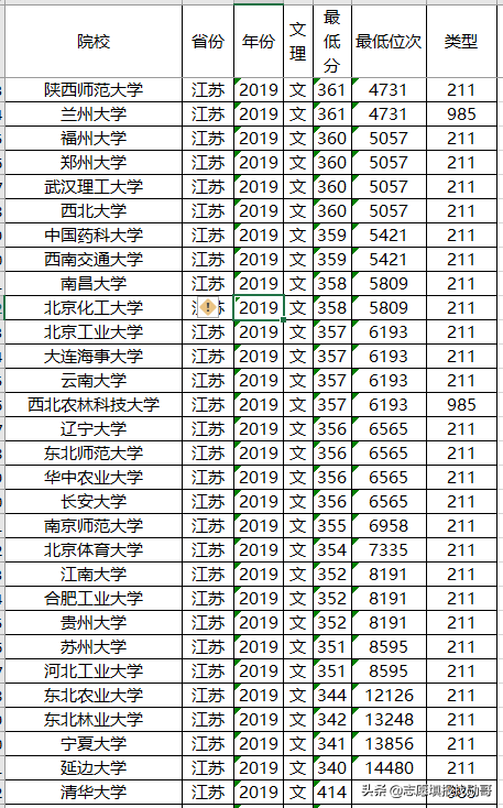 高考在即，211大学2019年各省投档分数线及位次排名，供参考