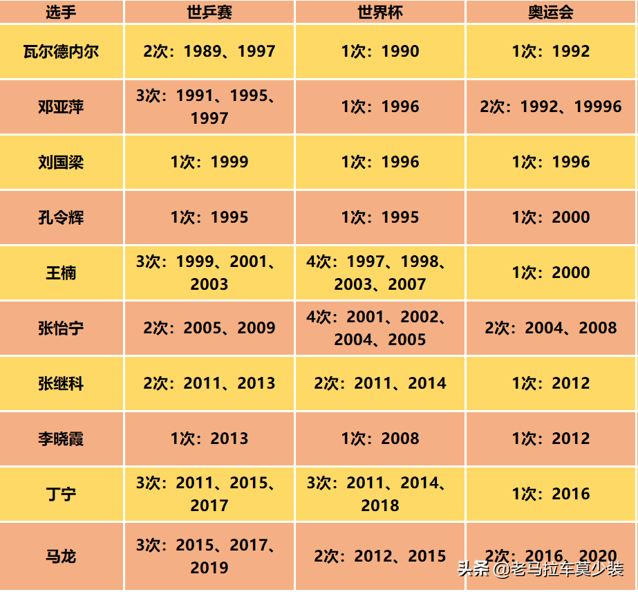 刘国梁和邓亚萍谁早（马龙实现乒乓球超级全满贯，邓亚萍为什么不是？）