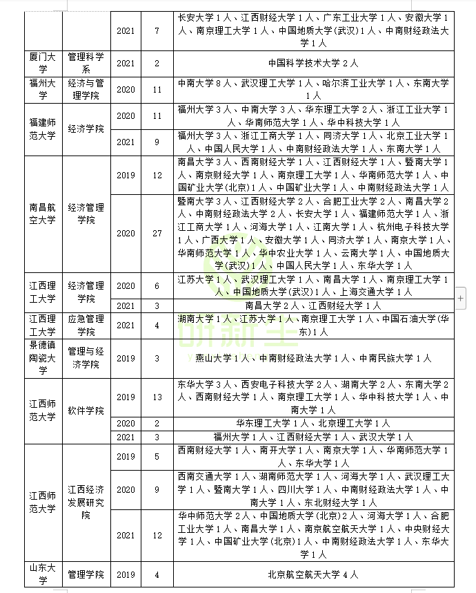 管理科学与工程近三年调剂录取情况分析，助你上岸