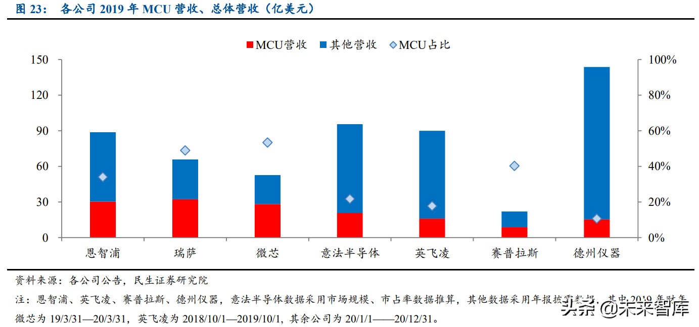 半导体MCU产业研究：缺货潮加快国产替代，本土厂商迎机遇