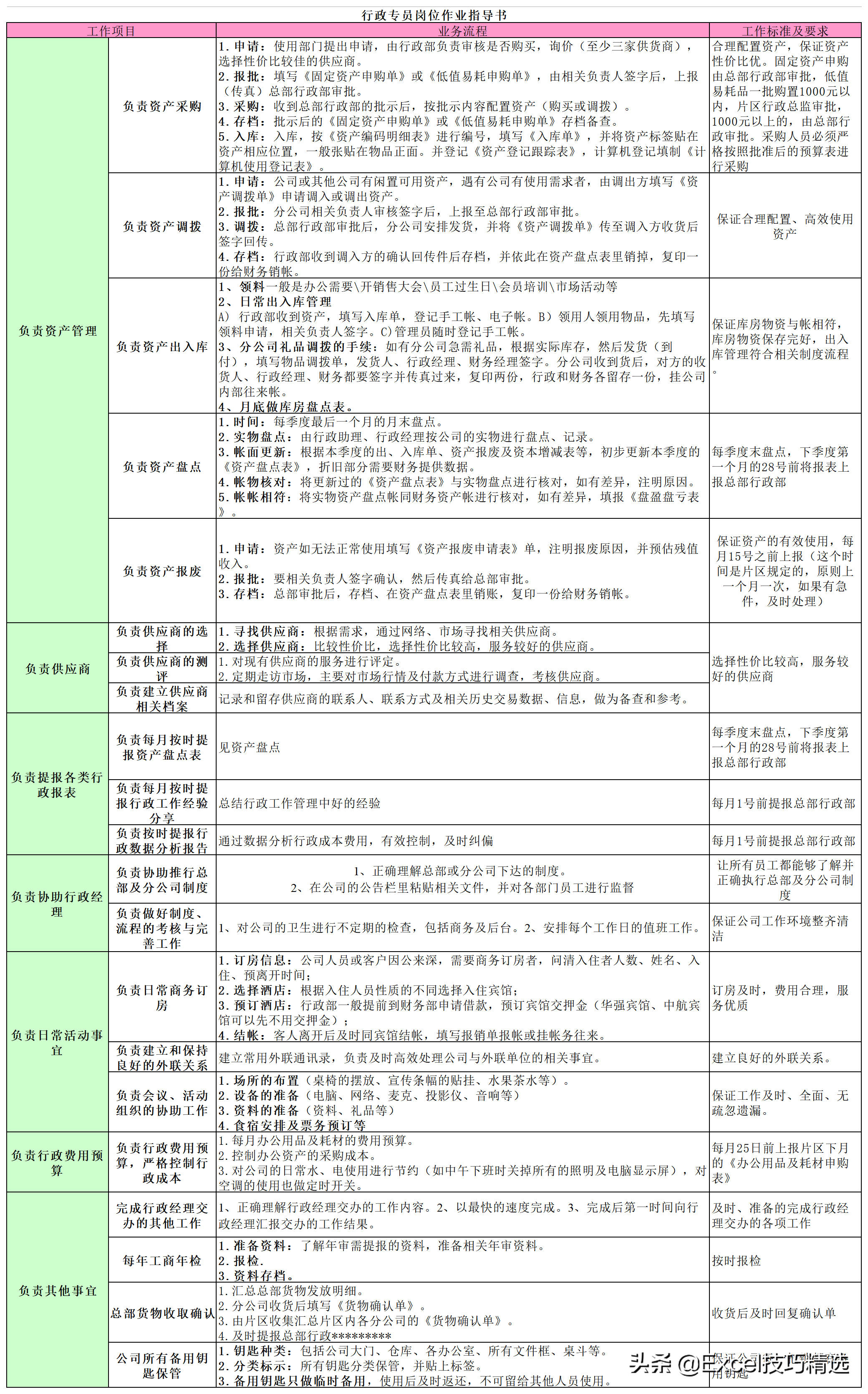 公司7个职能部门26个关键岗位的职责说明与作业指导，转发收藏