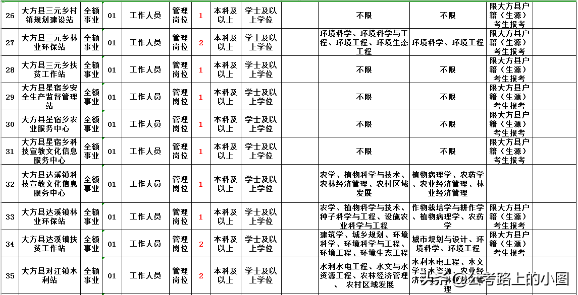 七星关区事业单位招聘（事业单位）