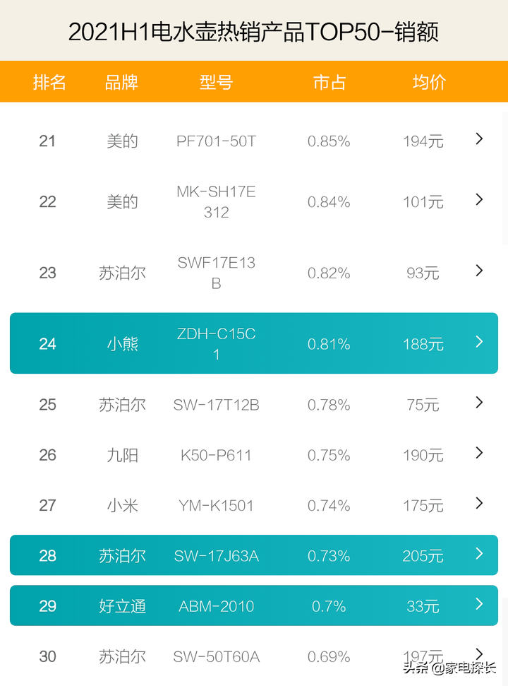 電水壺哪家強？2021上半年TOP50爆款產品透秘！又一個"學霸"誕生