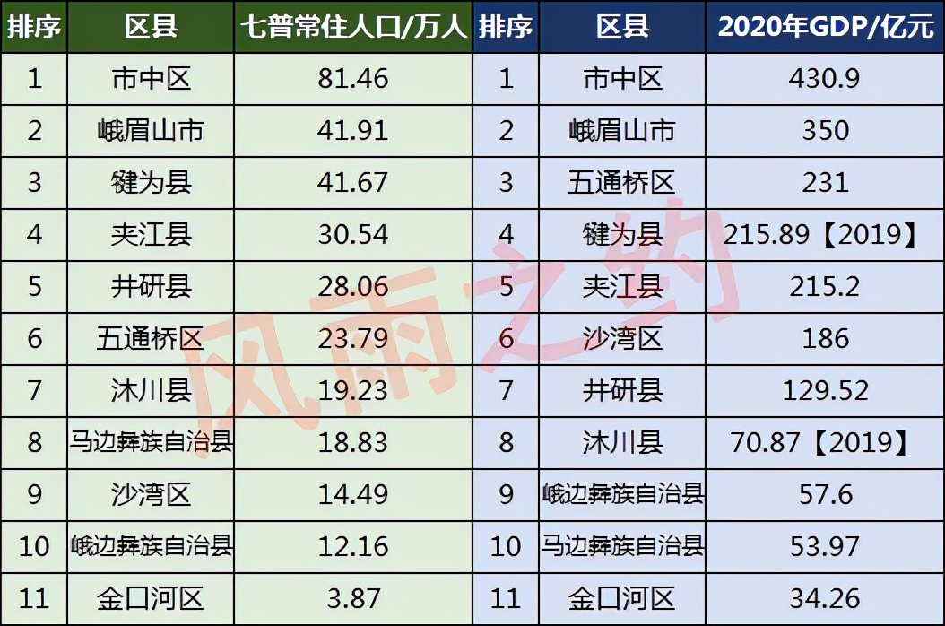 乐山市11个区县中,有1个区县常住人口超过80万人,2个区县常住人口介于