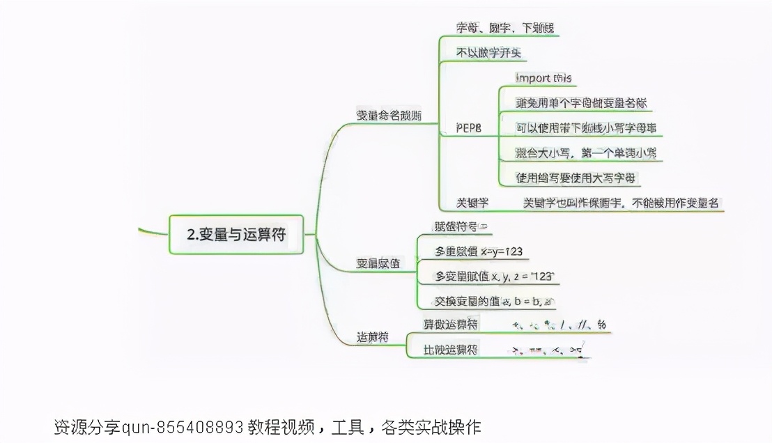 分分钟图解Python玩转Python秒懂python