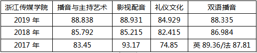 浙江传媒学院2017-2019年播音分数线