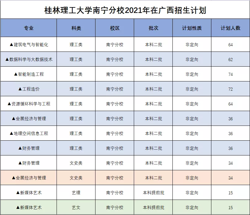 桂林理工大学2021年分省分专业本科招生计划