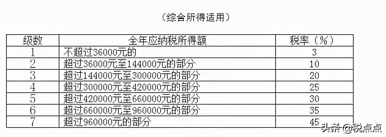 2021年最新最全企业所得税、增值税、个税税率表