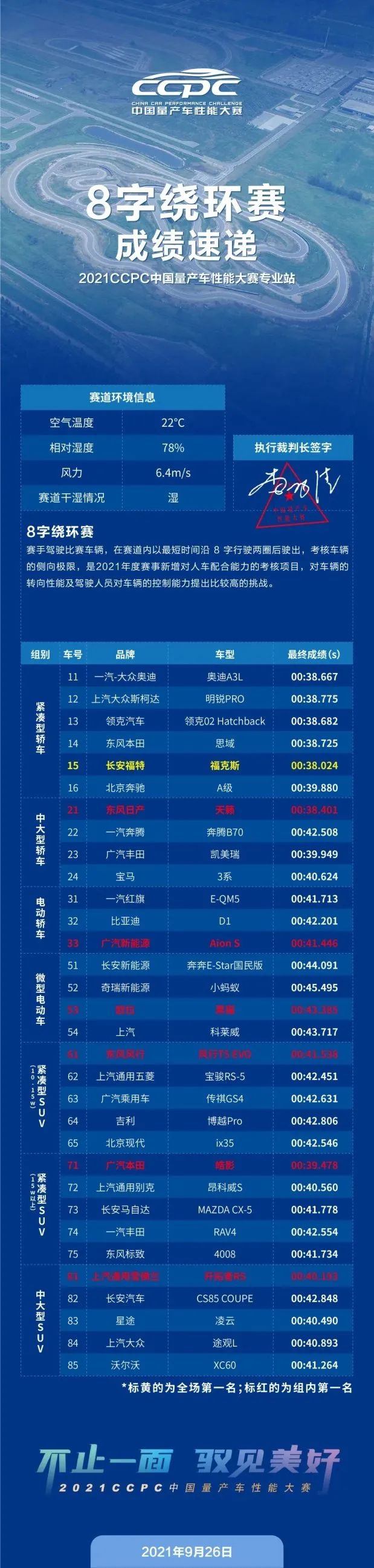 2021年CCPC中国量产车性能大赛东海专业站赛报