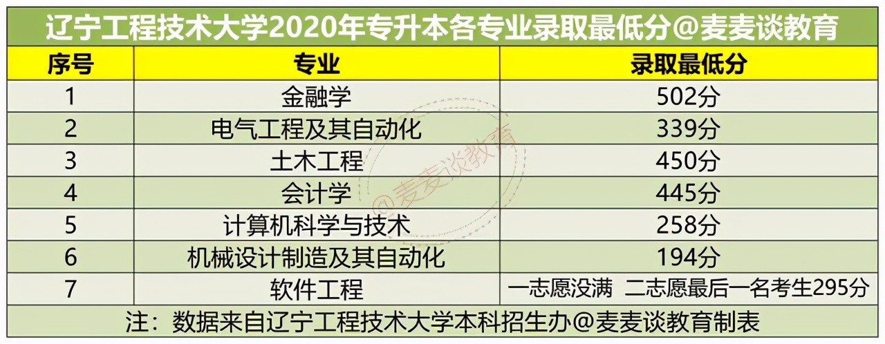 辽宁工程技术大学2021年专升本招生计划及2020年最低录取分公布