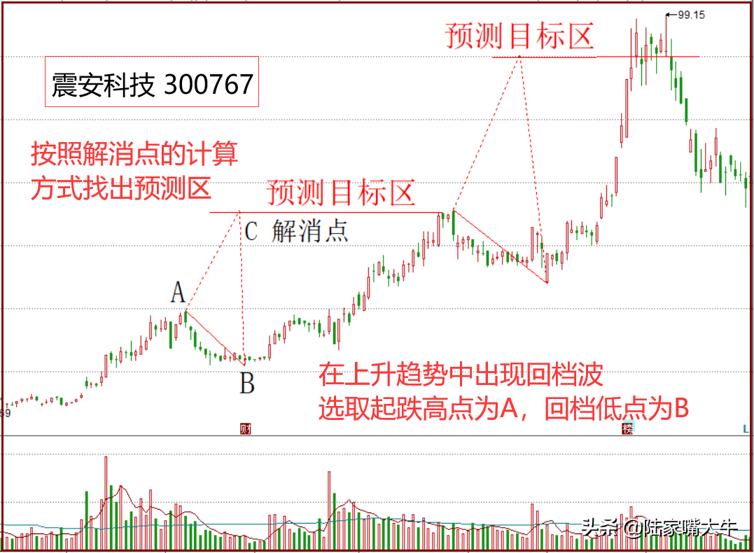 如何预测股价目标位，涨跌目标预测法之“解消点”帮你寻找