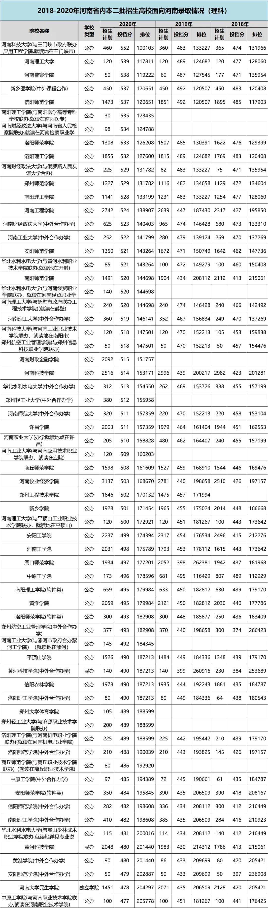 河南省内高校的录取分汇总！附2018-2020年录取数据