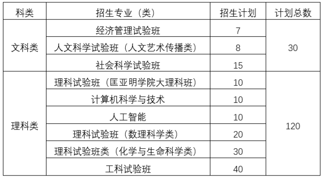 南京9所高校公布综合评价简章！