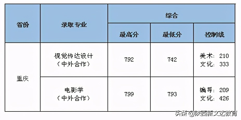 全国53所重点大学各省投档线汇总，哪个省的考生大学难考？