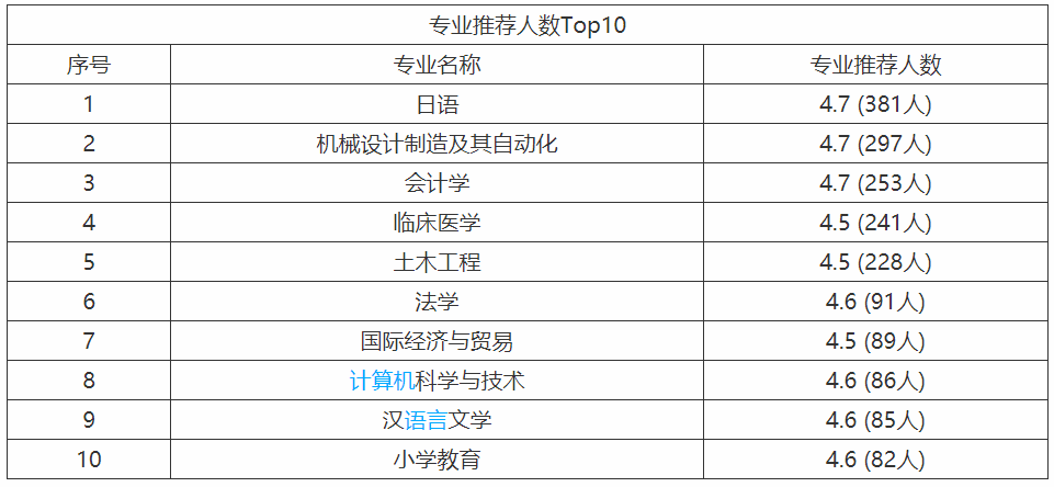 这三所最强二本大学，接近本一线的同学可以考虑，前途光明