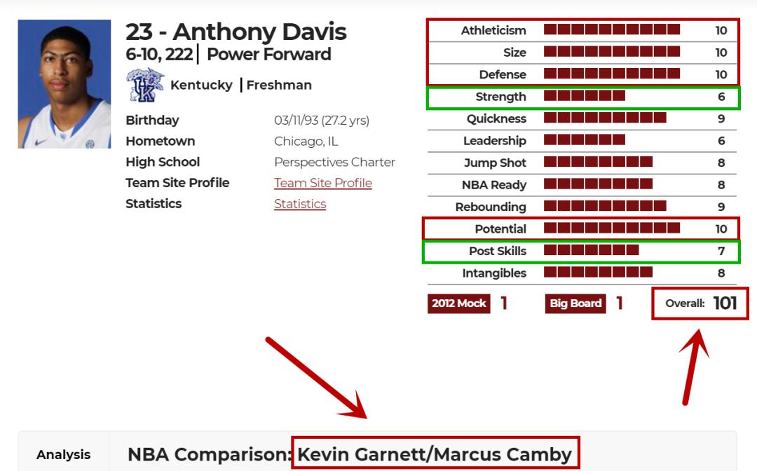 安东尼戴维斯的选秀报告！总评101分，臂展2米27，模板比他强