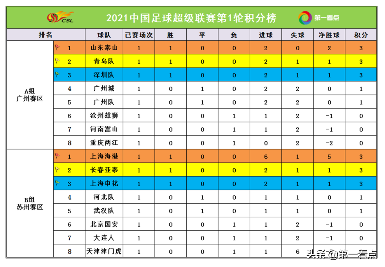 中超第二阶段天津深圳直播(中超第2轮赛程安排：山东遭遇广州，京沪大战再起，CCTV5现场直播)