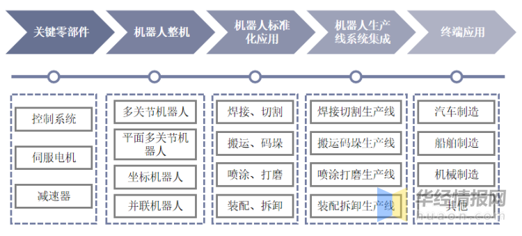 工业机器人行业百科：产业链、进入壁垒及发展前景分析「图」