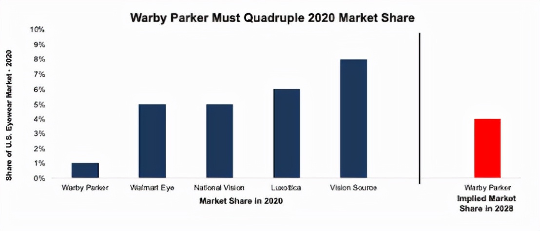 Warby Parker上市首日涨超36%，DTC眼镜鼻祖“名不虚传”？