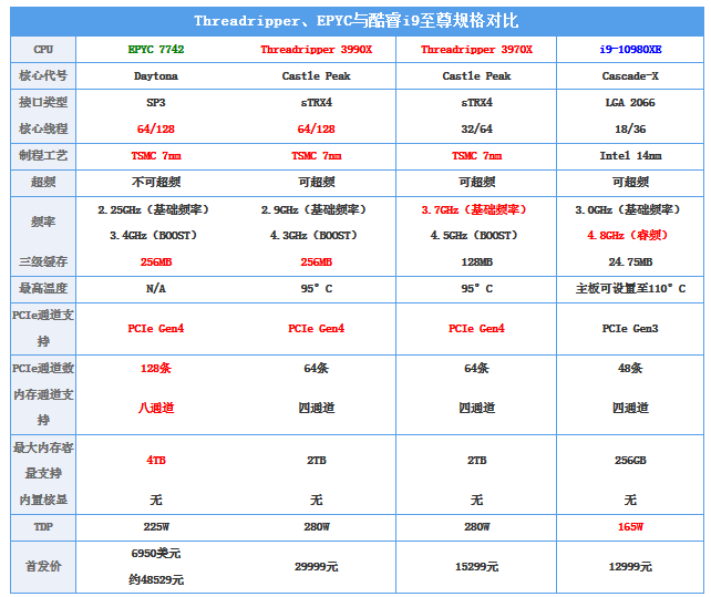 AMD 3990X首测：这64核把评测室的记录全破了