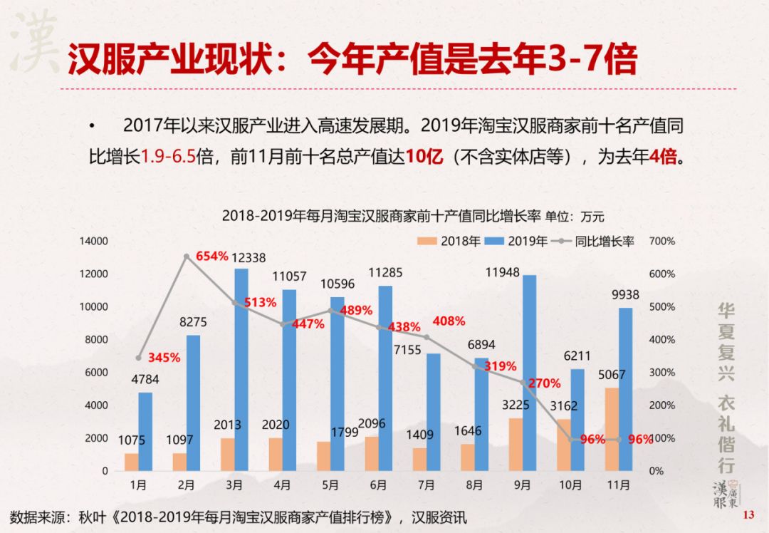 一天成交2亿，10亿汉服小众市场不再低调，虎牙阿里为何都来争夺