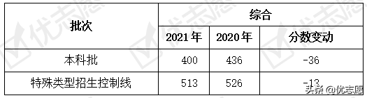 北京一分一段及省控线分析