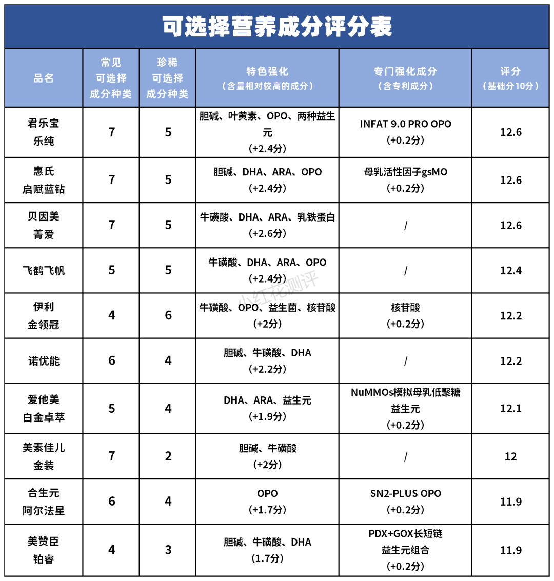 10款3段奶粉横评：有些贵得没道理，你花了冤枉钱吗？