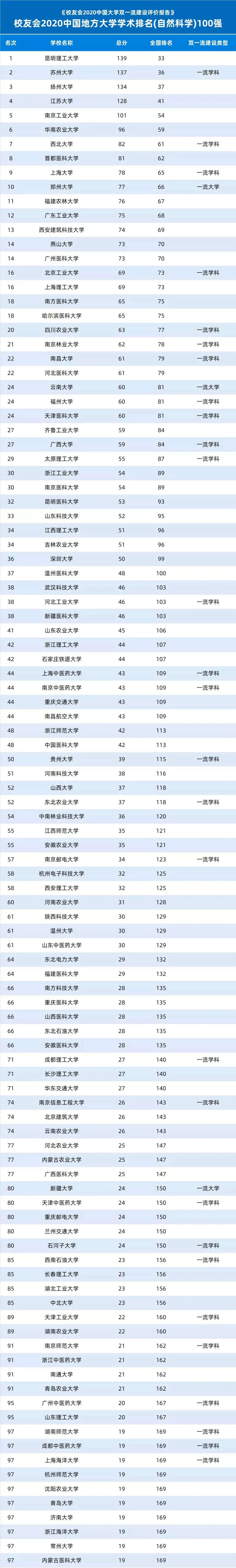 2020中国地方大学学术排名出炉！江苏这所大学雄居第一