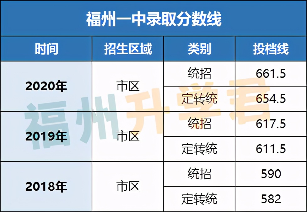 第一梯队TOP！福州高中前九名！各校录取条件看这里