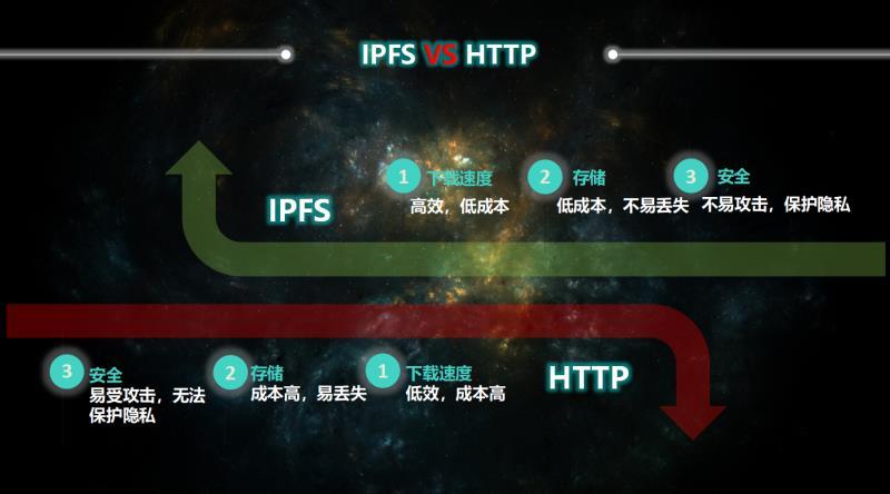 IPFS分布式存储和区块链结合，未来会怎么样？