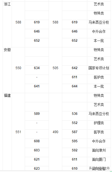 2018年厦门大学在各省文科、理科录取分数线