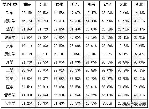 2021年新高考八省份本科选科分析