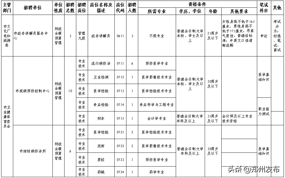 郑州测绘招聘（事业编）