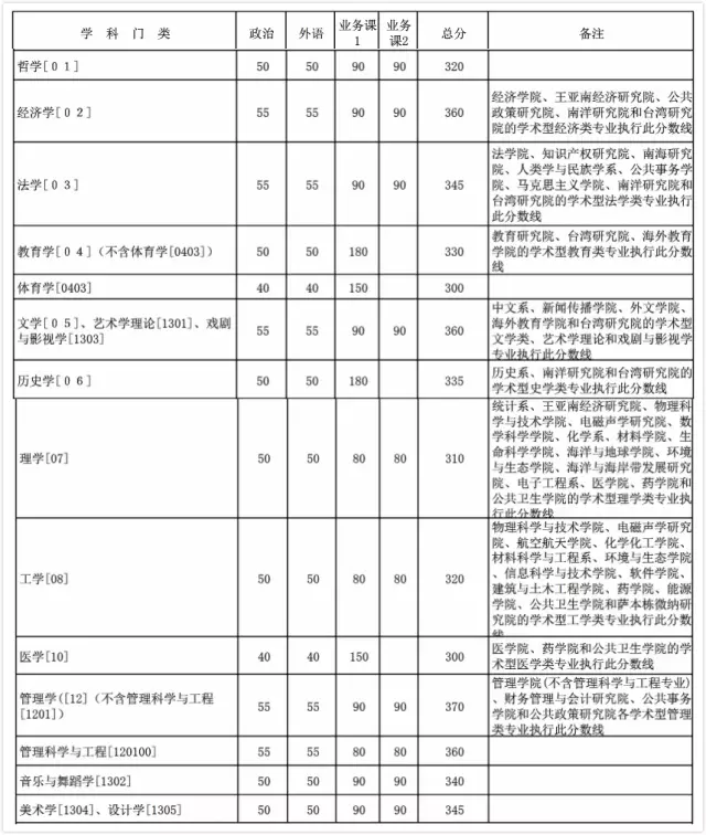 名校近5年大数据丨厦门大学