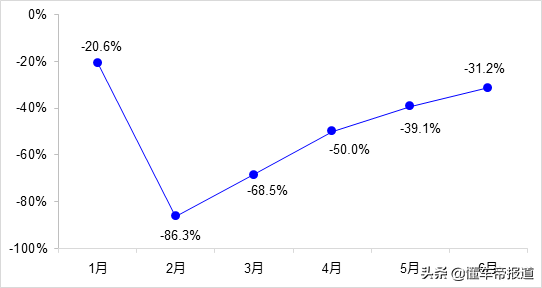 资讯｜宇通客车半年报：利润跌去九成，下半年能否乐观？