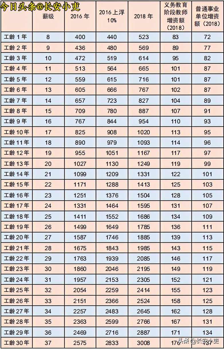 义务教育教师2021年“工资普调”增资额（含薪级工资）预测