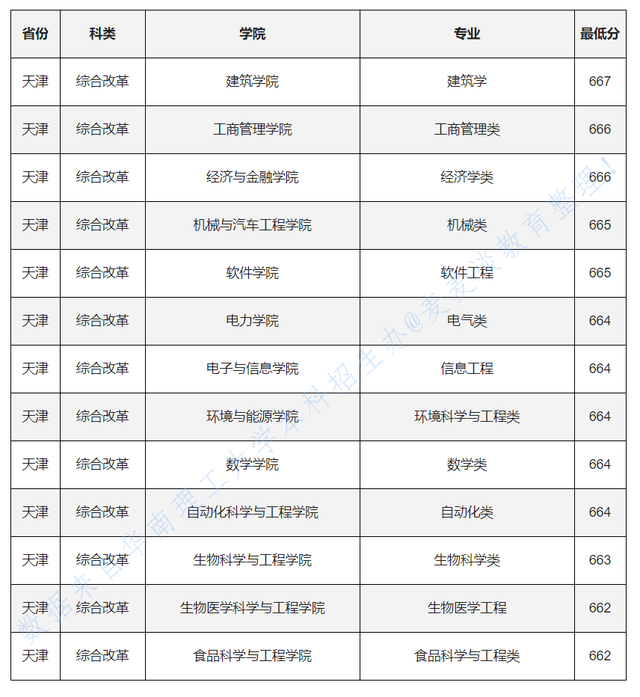 985分数：华南理工大学2020各省各专业录取最低分！含艺术