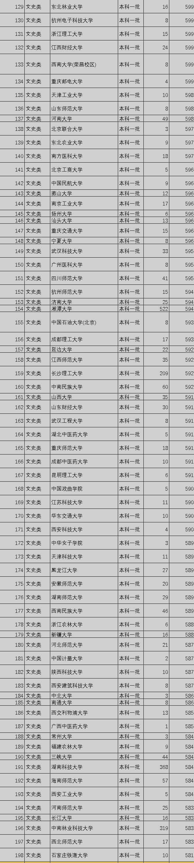 全国242所一本大学排名，依据投档线划分，准确不偏激，值得收藏