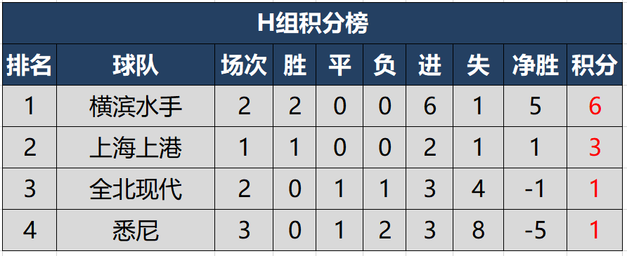 2020亚冠中超球队首轮全胜(2020赛季亚冠东亚区最新积分榜，中超球队首轮三战全胜)