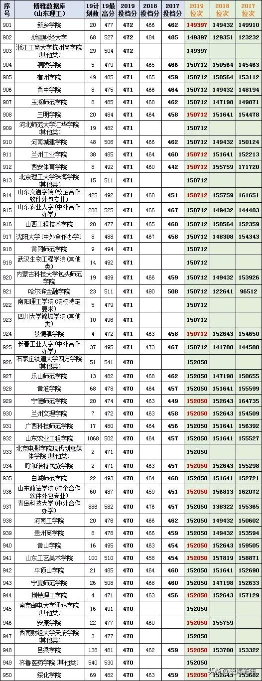 最后两天填志愿！山东17-20年高考录取数据大全，助力学子上名校