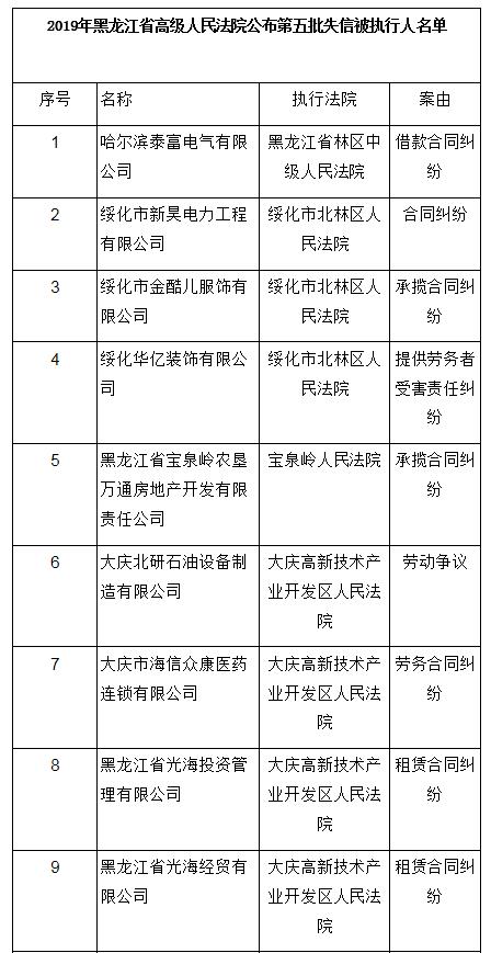 名单公示黑龙江6地在列(黑龙江省高级人民法院公布第五批失信被执行人名单)