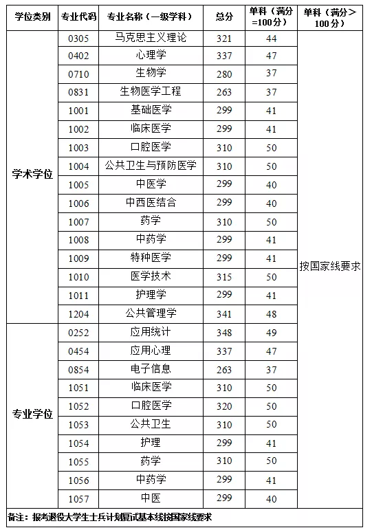 南方医科大学近4年硕士研究生招生复试基本分数线